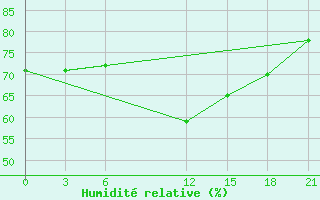 Courbe de l'humidit relative pour Zuara