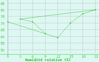 Courbe de l'humidit relative pour Tambov