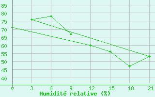 Courbe de l'humidit relative pour Konstantinovsk