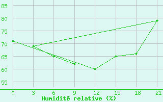 Courbe de l'humidit relative pour Komrat