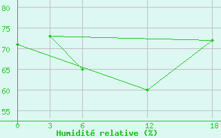 Courbe de l'humidit relative pour Ashtarak