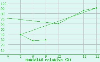 Courbe de l'humidit relative pour Xunwu