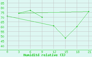 Courbe de l'humidit relative pour Tirana-La Praka