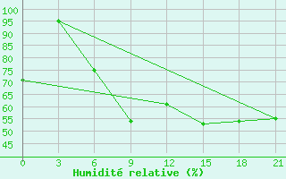 Courbe de l'humidit relative pour Mussala Top / Sommet