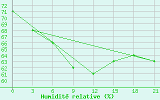 Courbe de l'humidit relative pour Samary