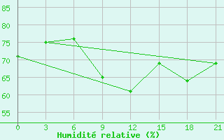 Courbe de l'humidit relative pour Stykkisholmur