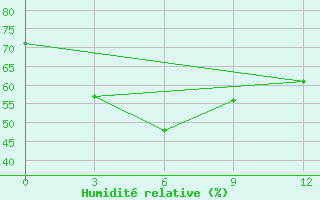 Courbe de l'humidit relative pour Thangone