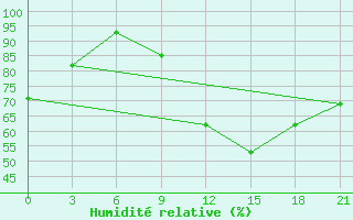 Courbe de l'humidit relative pour Kukes