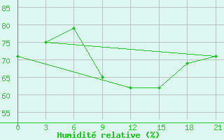 Courbe de l'humidit relative pour Nikel