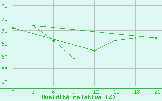 Courbe de l'humidit relative pour Levitha