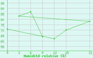 Courbe de l'humidit relative pour Olbia / Costa Smeralda