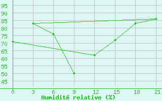 Courbe de l'humidit relative pour Buguruslan