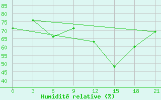 Courbe de l'humidit relative pour Medvezegorsk