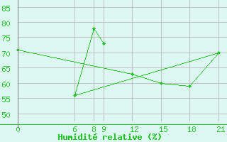 Courbe de l'humidit relative pour Tillabery