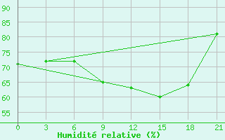 Courbe de l'humidit relative pour Pechora