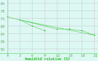 Courbe de l'humidit relative pour Pitlyar