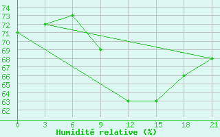 Courbe de l'humidit relative pour Suhinici