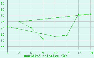 Courbe de l'humidit relative pour Trubcevsk