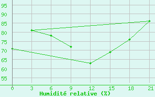 Courbe de l'humidit relative pour Alatyr