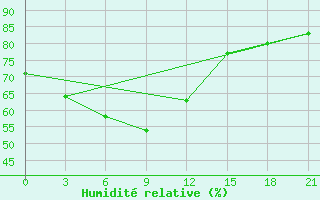 Courbe de l'humidit relative pour Novyj Urengoj