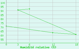 Courbe de l'humidit relative pour Mar'Ina Gorka