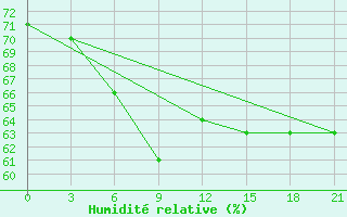 Courbe de l'humidit relative pour Ikaria