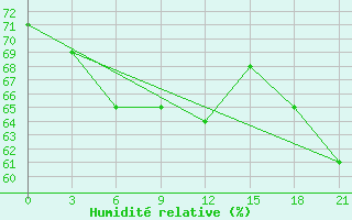 Courbe de l'humidit relative pour Pitlyar