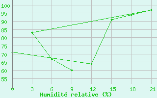Courbe de l'humidit relative pour Zitkovici