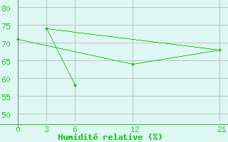 Courbe de l'humidit relative pour Tripoli