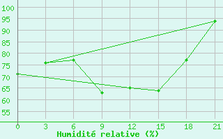 Courbe de l'humidit relative pour Spas-Demensk