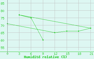 Courbe de l'humidit relative pour Serov