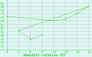 Courbe de l'humidit relative pour Zhang Ping