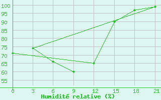 Courbe de l'humidit relative pour Bologoe