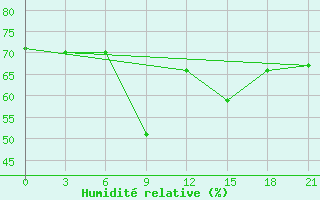 Courbe de l'humidit relative pour Tripoli