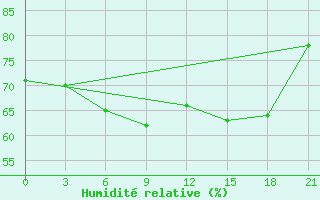 Courbe de l'humidit relative pour Nizhnesortymsk