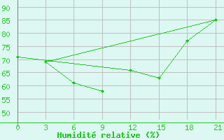 Courbe de l'humidit relative pour Aspindza