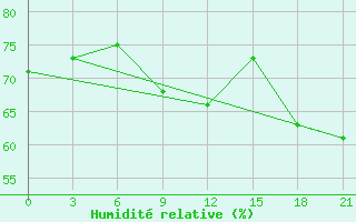 Courbe de l'humidit relative pour Izma