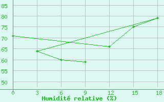 Courbe de l'humidit relative pour Rodrigues (Plaine Corail)