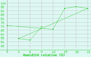 Courbe de l'humidit relative pour Kileyer