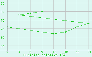 Courbe de l'humidit relative pour Suojarvi