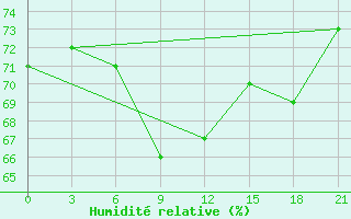 Courbe de l'humidit relative pour Samary