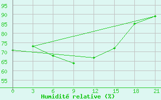 Courbe de l'humidit relative pour Kherson