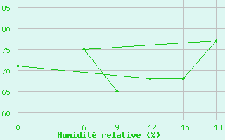 Courbe de l'humidit relative pour Tripoli