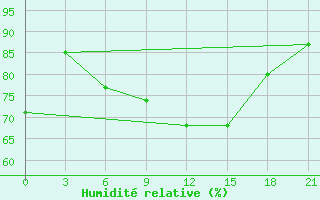 Courbe de l'humidit relative pour Onega