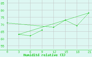 Courbe de l'humidit relative pour Mactan