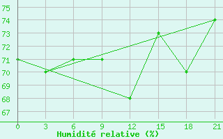 Courbe de l'humidit relative pour Vetluga