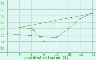 Courbe de l'humidit relative pour Staraja Russa