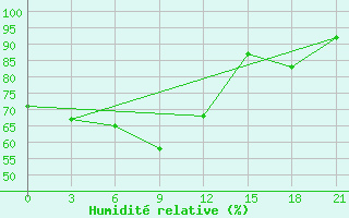 Courbe de l'humidit relative pour Kandalaksa