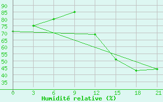 Courbe de l'humidit relative pour Presidente Prudente
