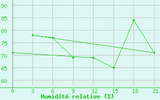 Courbe de l'humidit relative pour Chornomors'Ke